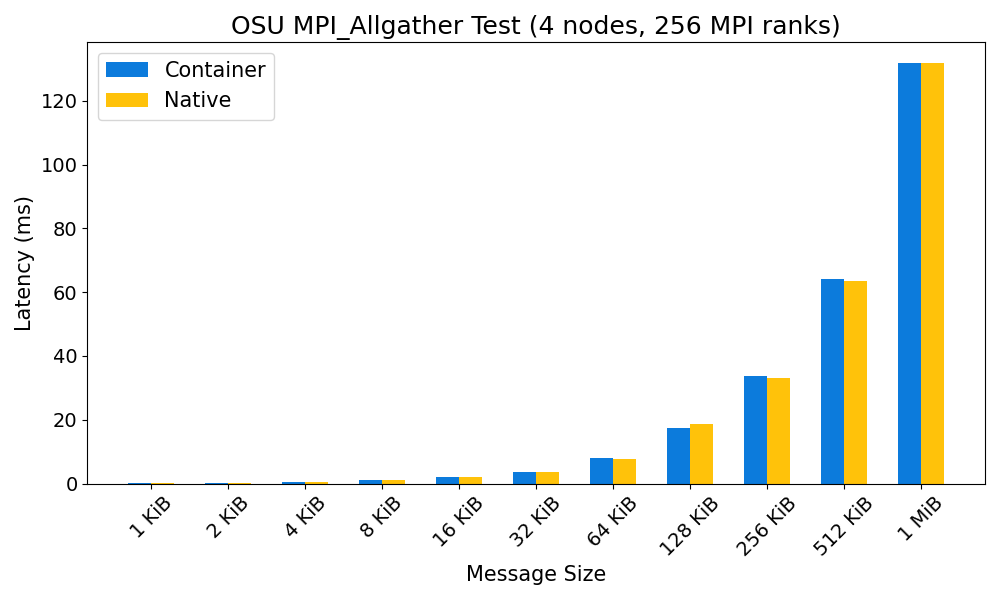 OSU MPI Allgather Benchmark