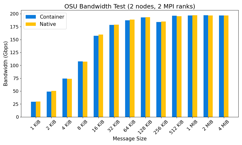 OSU MPI Bandwidth Benchmark