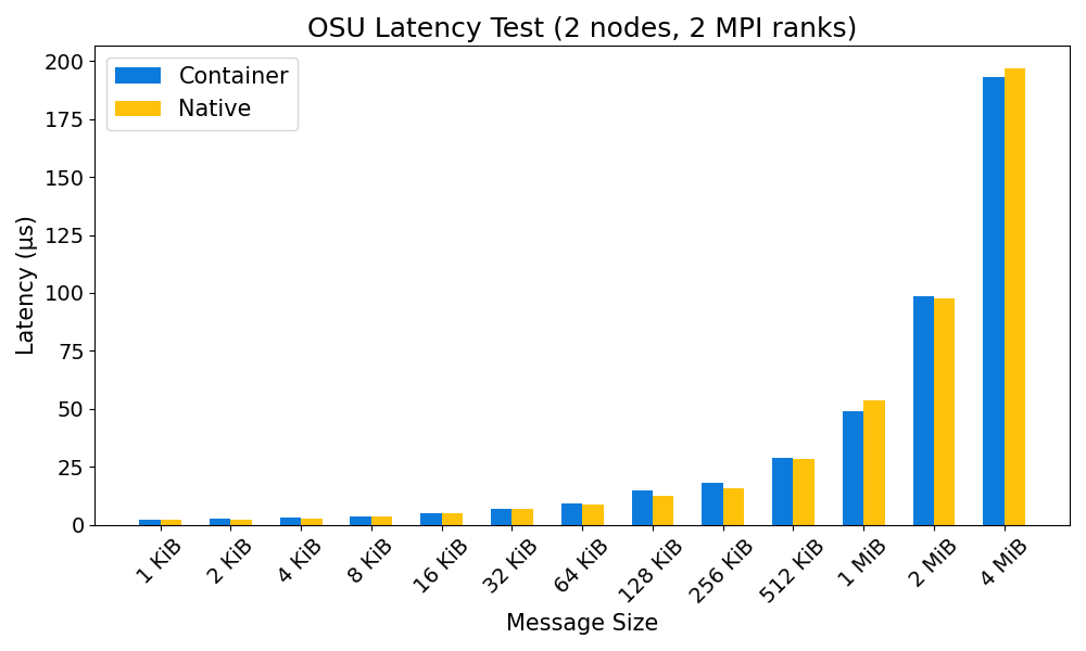 OSU MPI Latency Benchmark